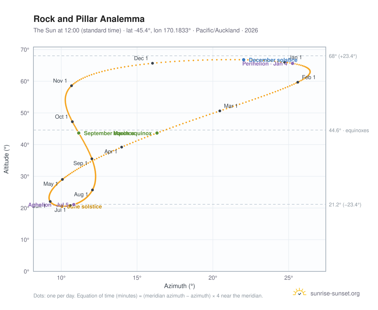Rock and Pillar analemma chart: the Sun at 12:00 (standard time) through the year