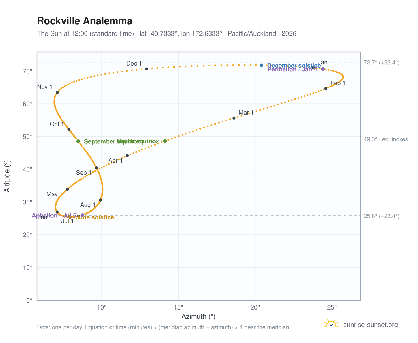 Rockville analemma chart: the Sun at 12:00 (standard time) through the year