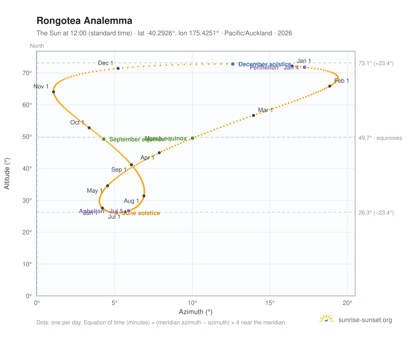 Rongotea analemma chart: the Sun at 12:00 (standard time) through the year