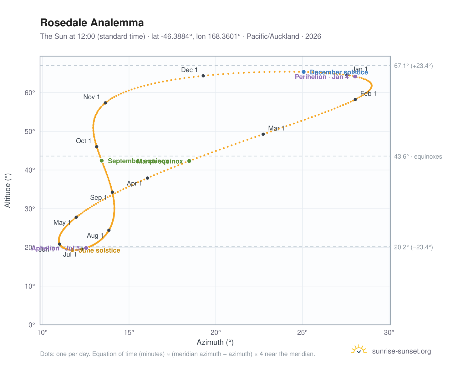 Rosedale analemma chart: the Sun at 12:00 (standard time) through the year