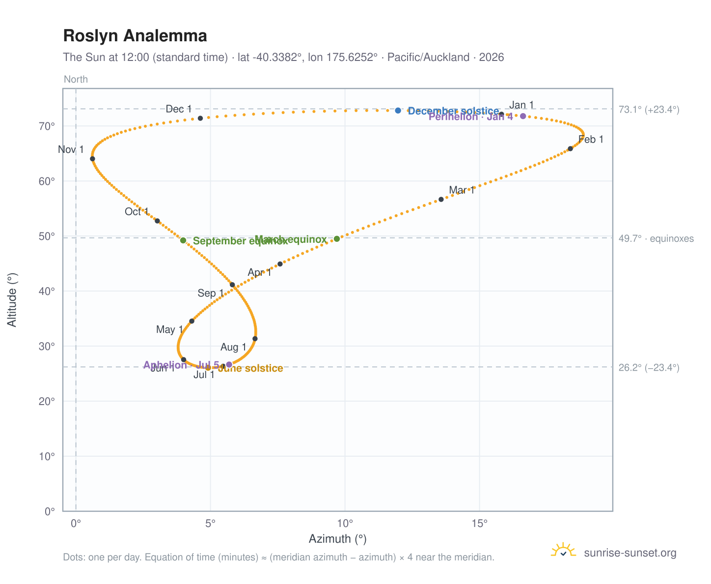 Roslyn analemma chart: the Sun at 12:00 (standard time) through the year