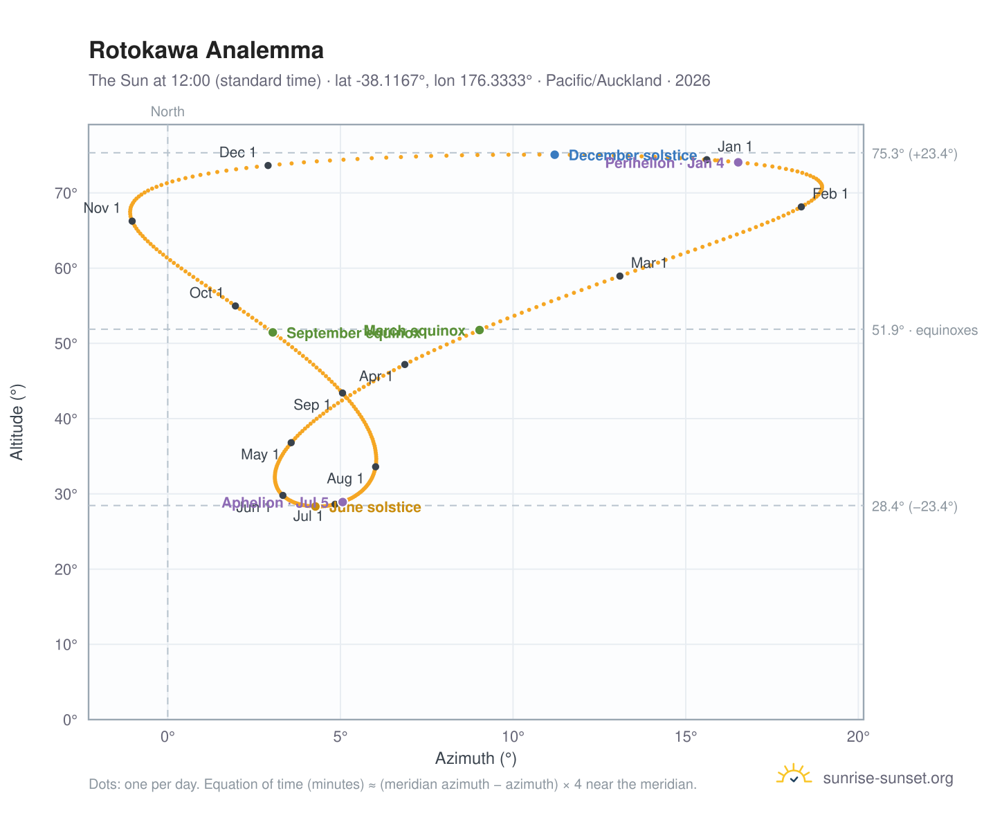 Rotokawa analemma chart: the Sun at 12:00 (standard time) through the year