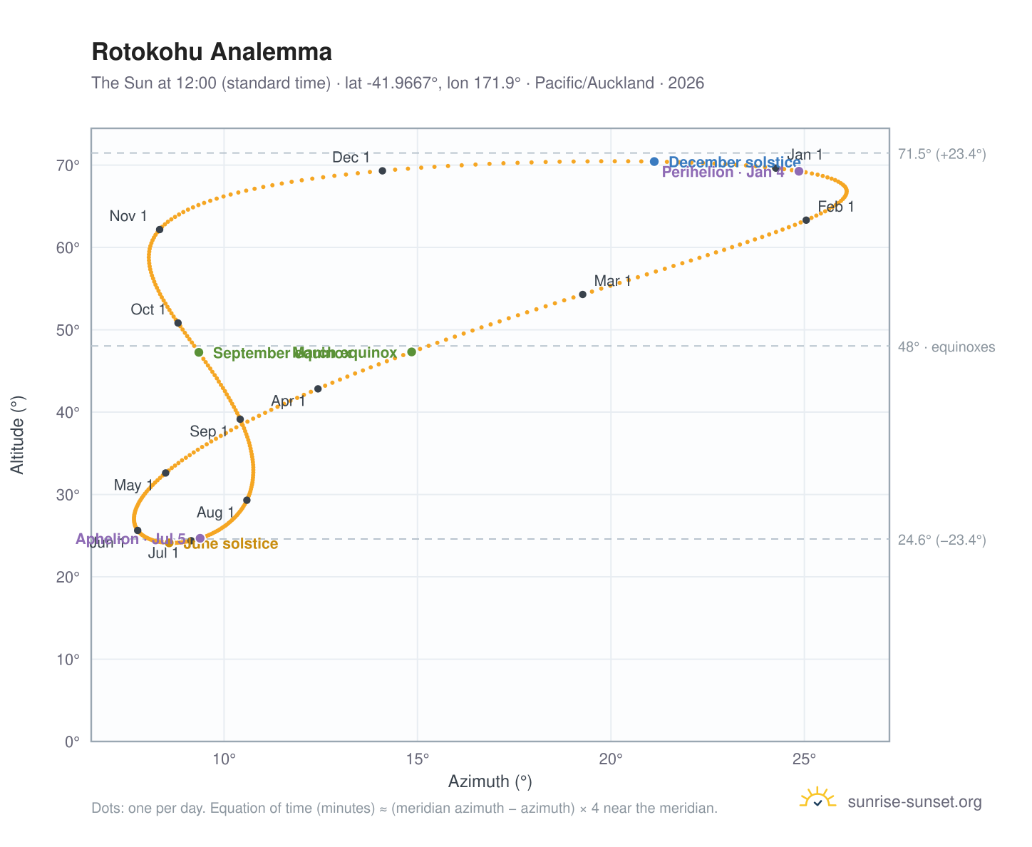 Rotokohu analemma chart: the Sun at 12:00 (standard time) through the year