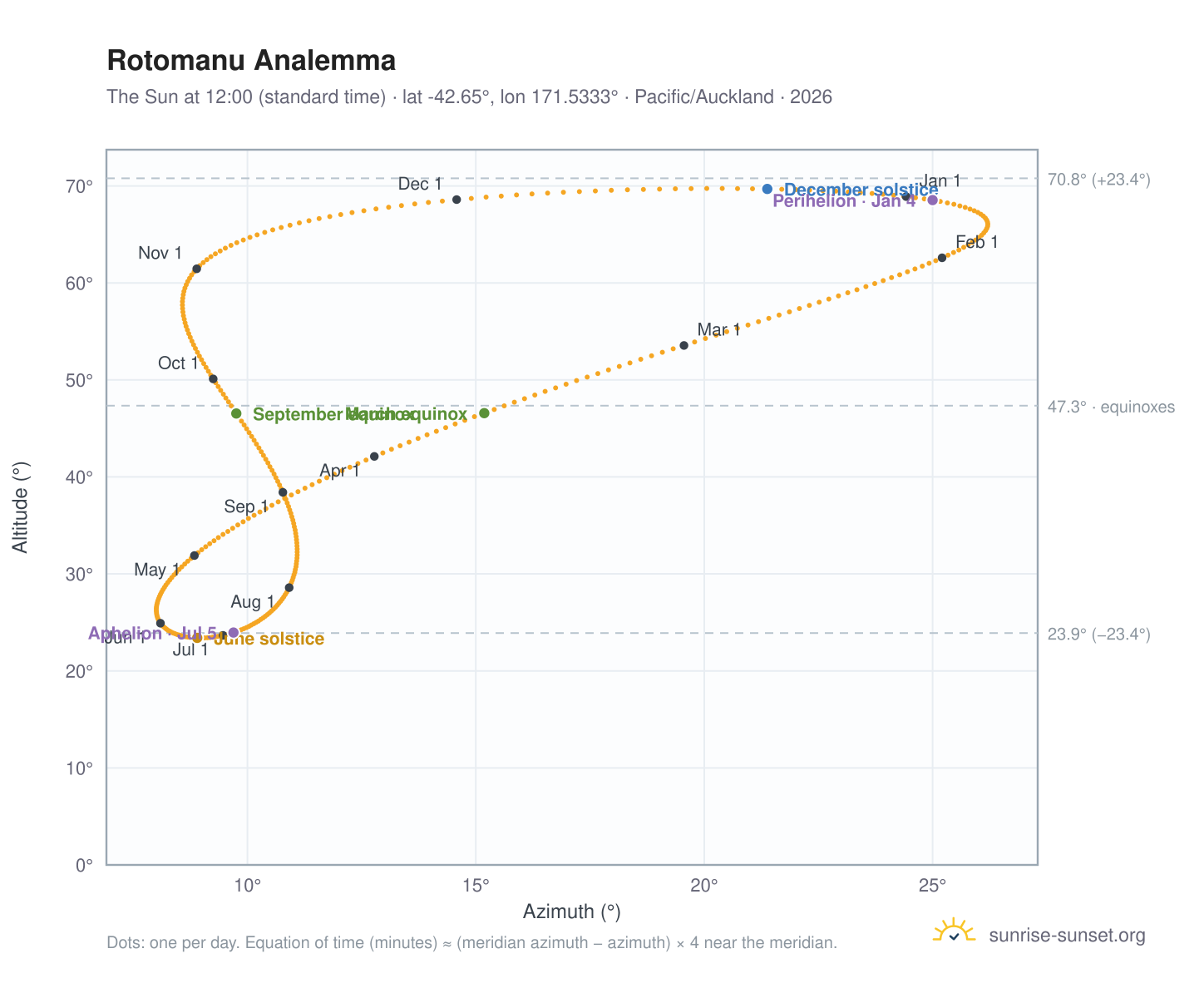 Rotomanu analemma chart: the Sun at 12:00 (standard time) through the year