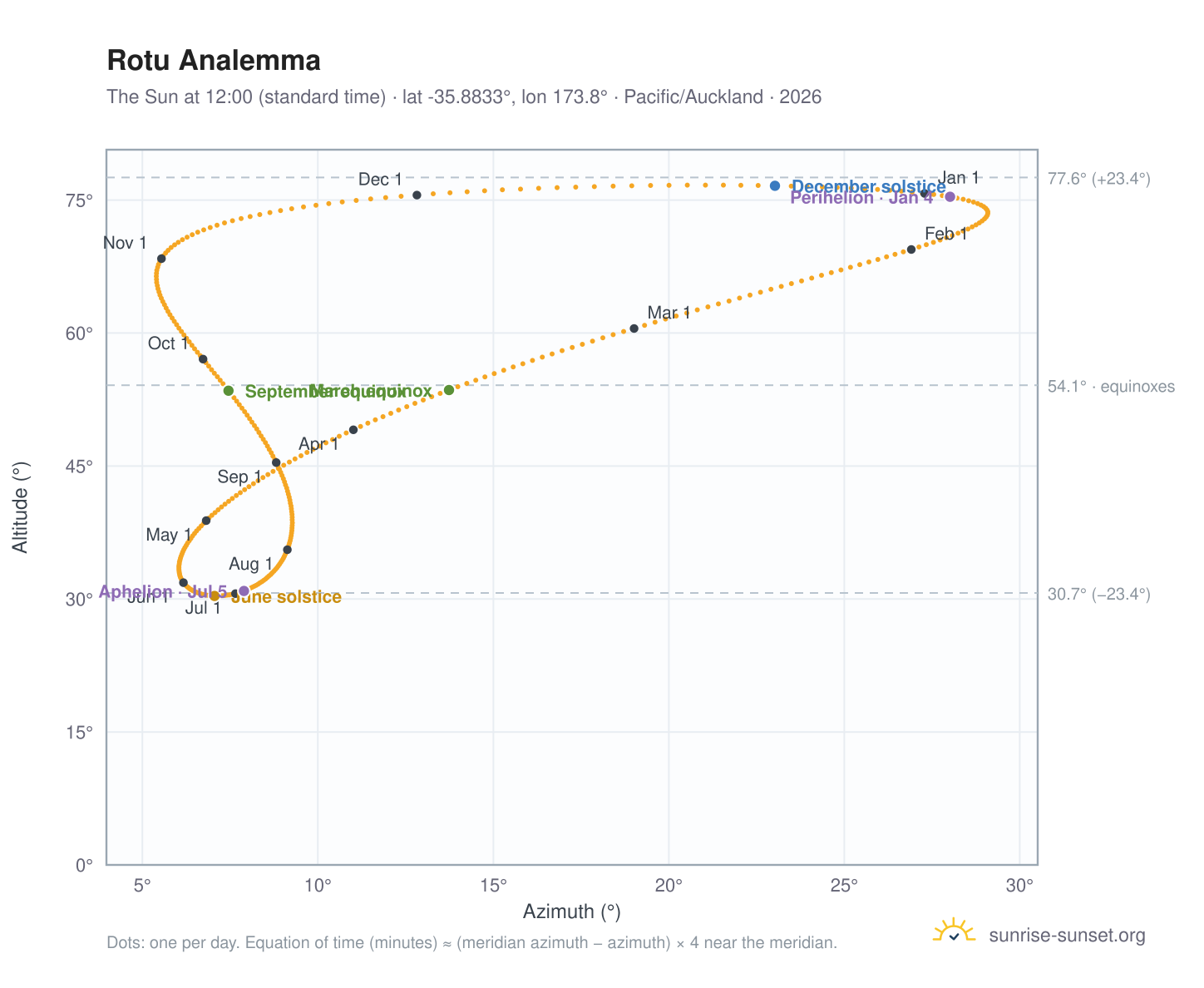 Rotu analemma chart: the Sun at 12:00 (standard time) through the year