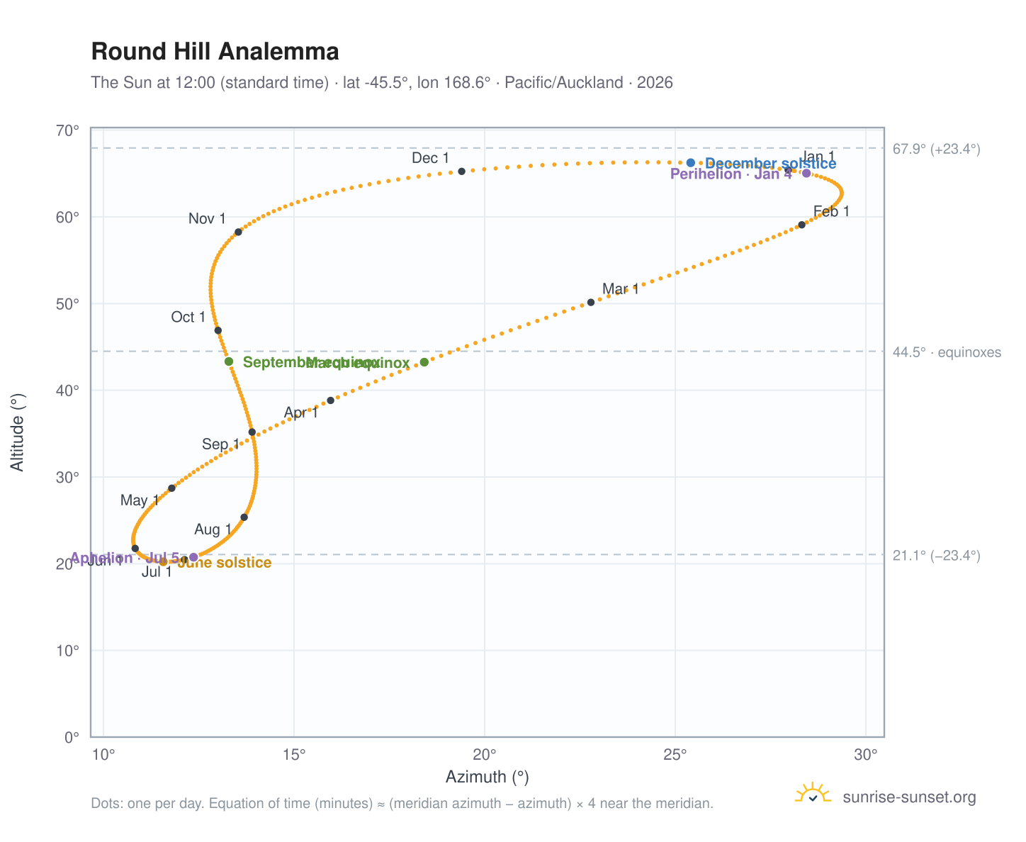 Round Hill analemma chart: the Sun at 12:00 (standard time) through the year