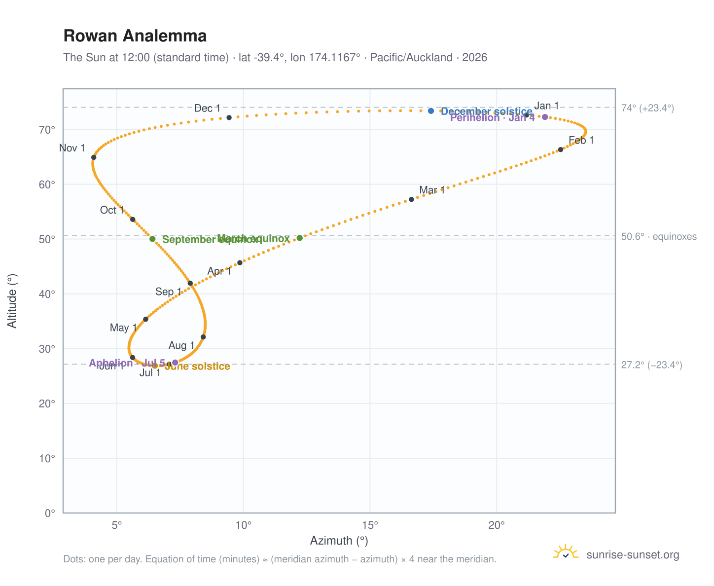 Rowan analemma chart: the Sun at 12:00 (standard time) through the year