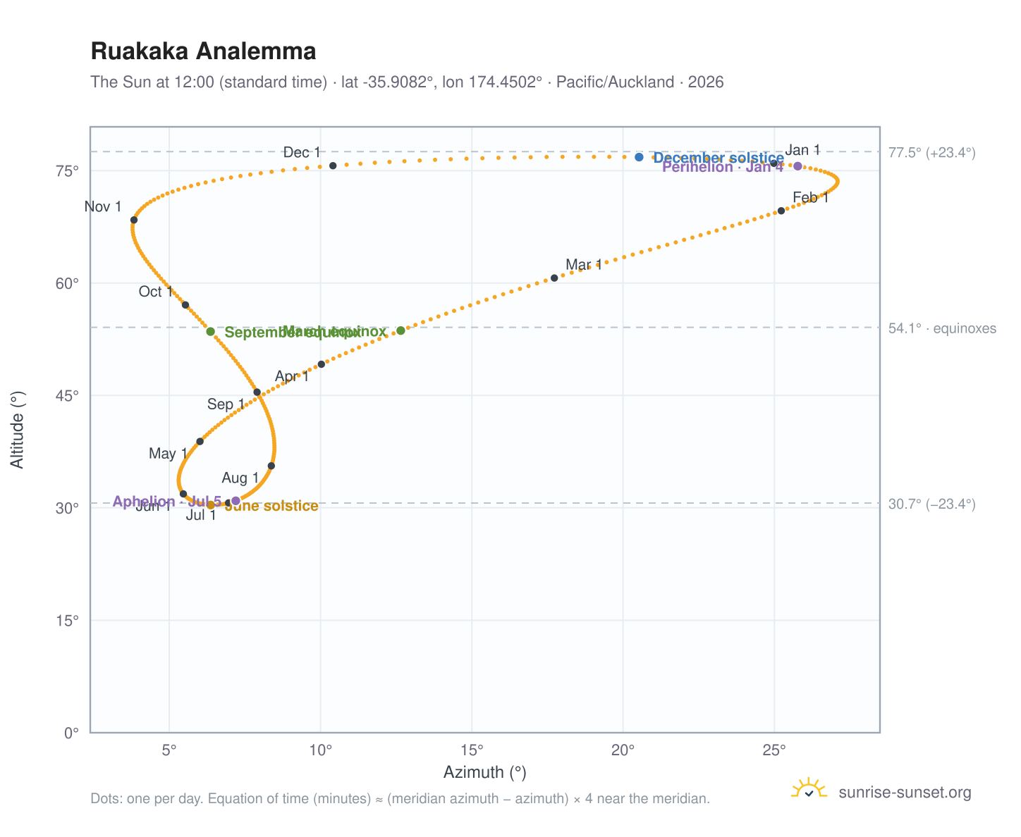 Ruakaka analemma chart: the Sun at 12:00 (standard time) through the year