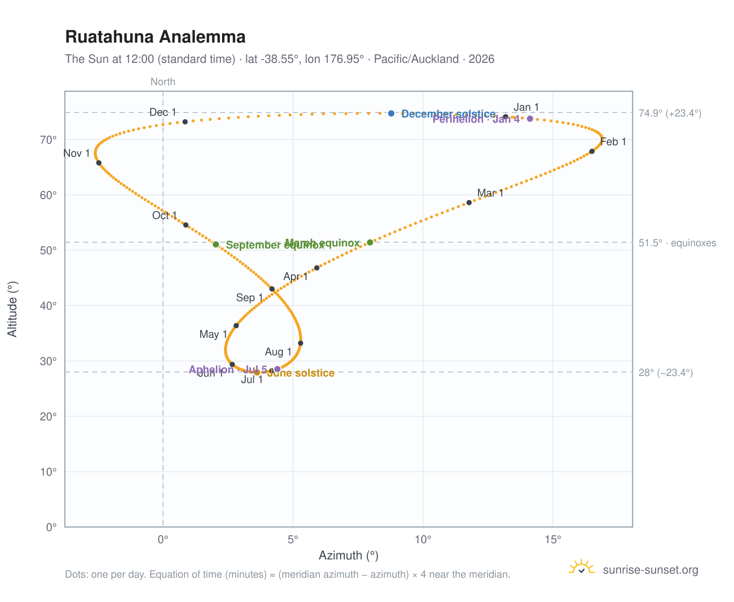 Ruatahuna analemma chart: the Sun at 12:00 (standard time) through the year