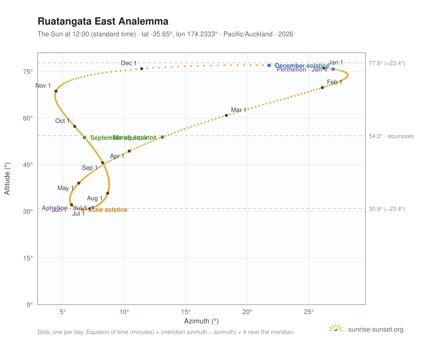 Ruatangata East analemma chart: the Sun at 12:00 (standard time) through the year