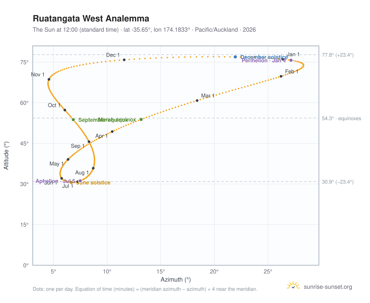 Ruatangata West analemma chart: the Sun at 12:00 (standard time) through the year
