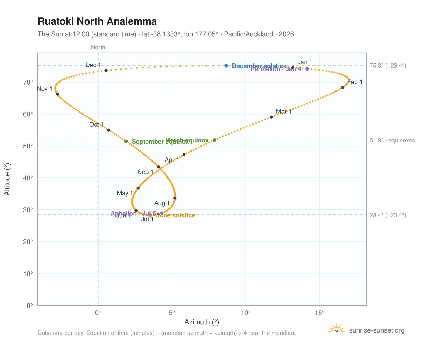 Ruatoki North analemma chart: the Sun at 12:00 (standard time) through the year