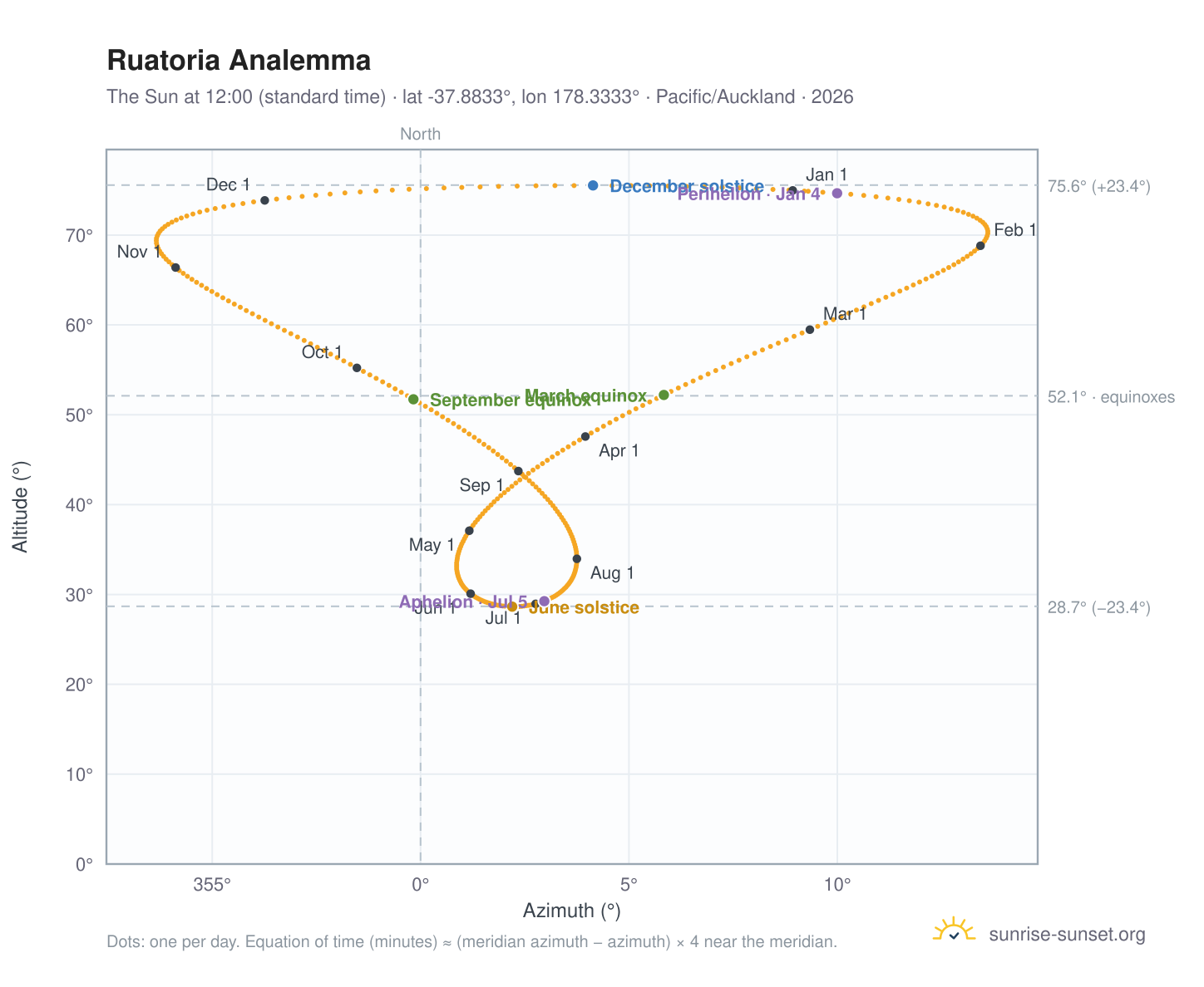 Ruatoria analemma chart: the Sun at 12:00 (standard time) through the year