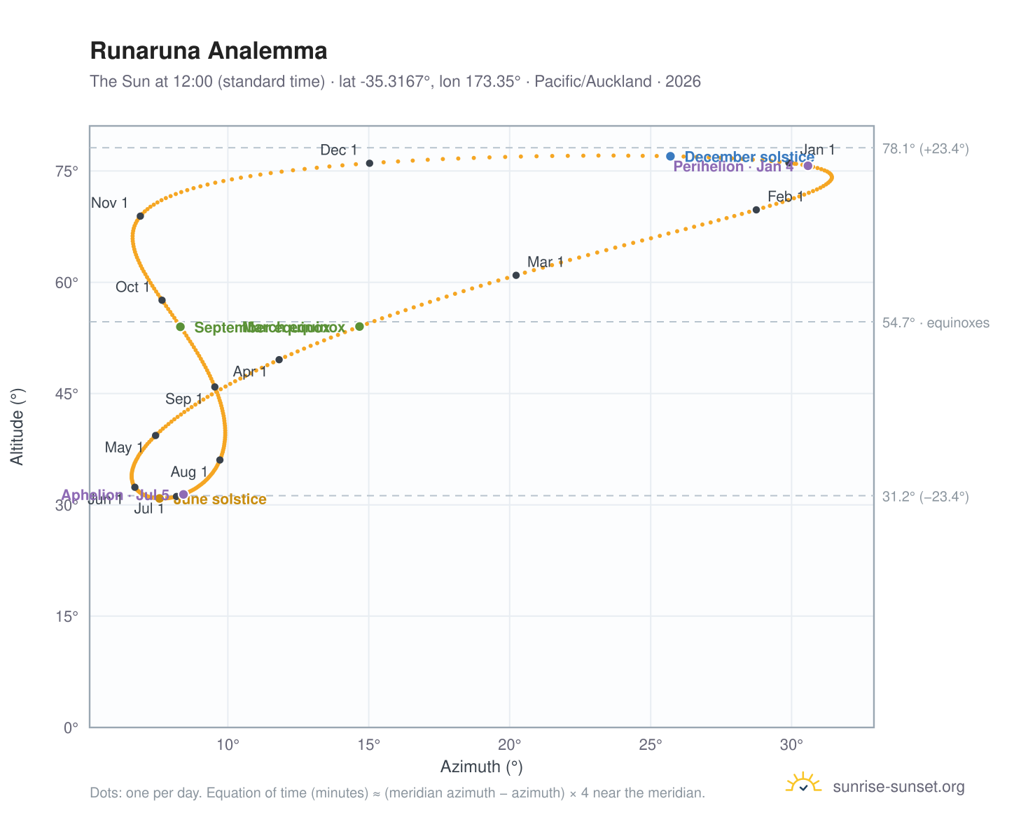 Runaruna analemma chart: the Sun at 12:00 (standard time) through the year
