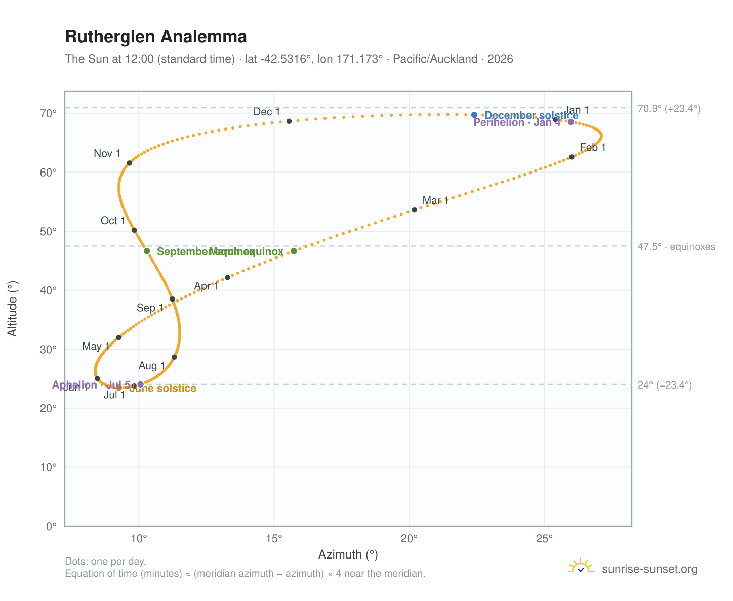 Rutherglen analemma chart: the Sun at 12:00 (standard time) through the year