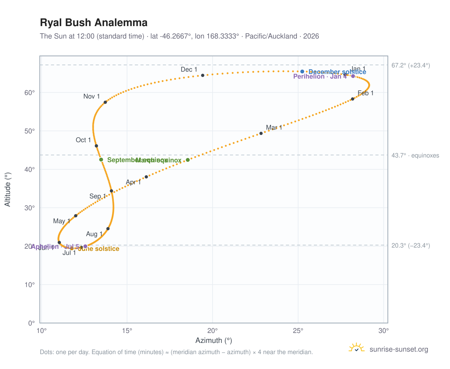 Ryal Bush analemma chart: the Sun at 12:00 (standard time) through the year