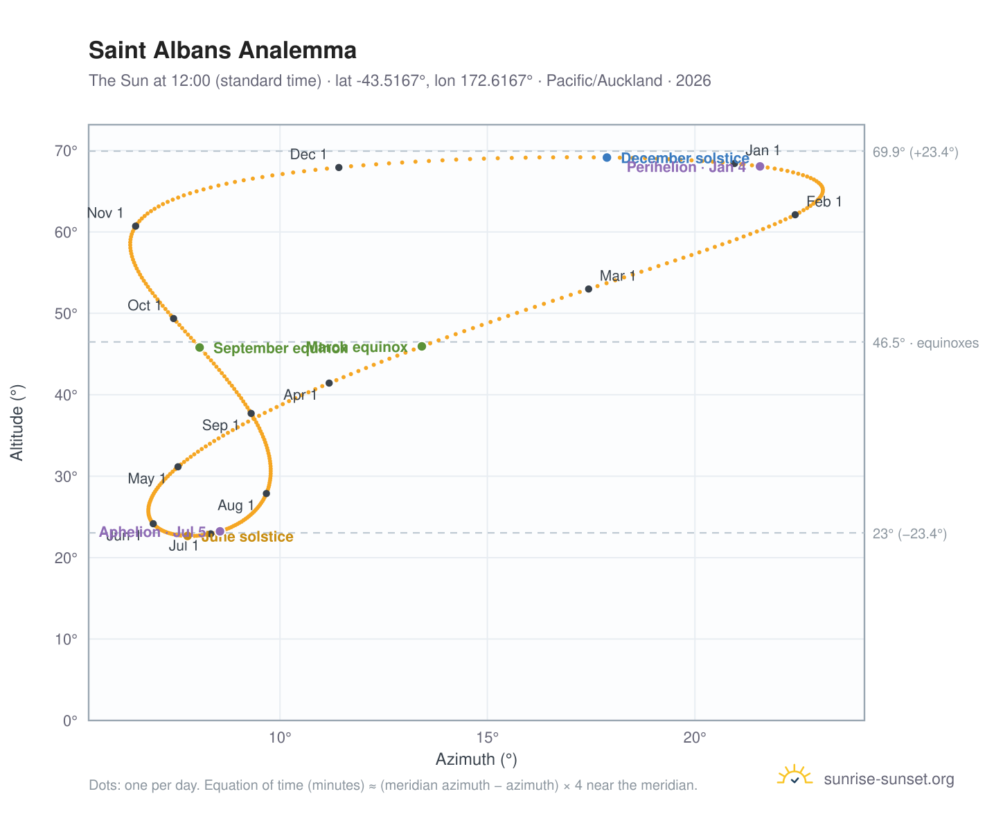 Saint Albans analemma chart: the Sun at 12:00 (standard time) through the year