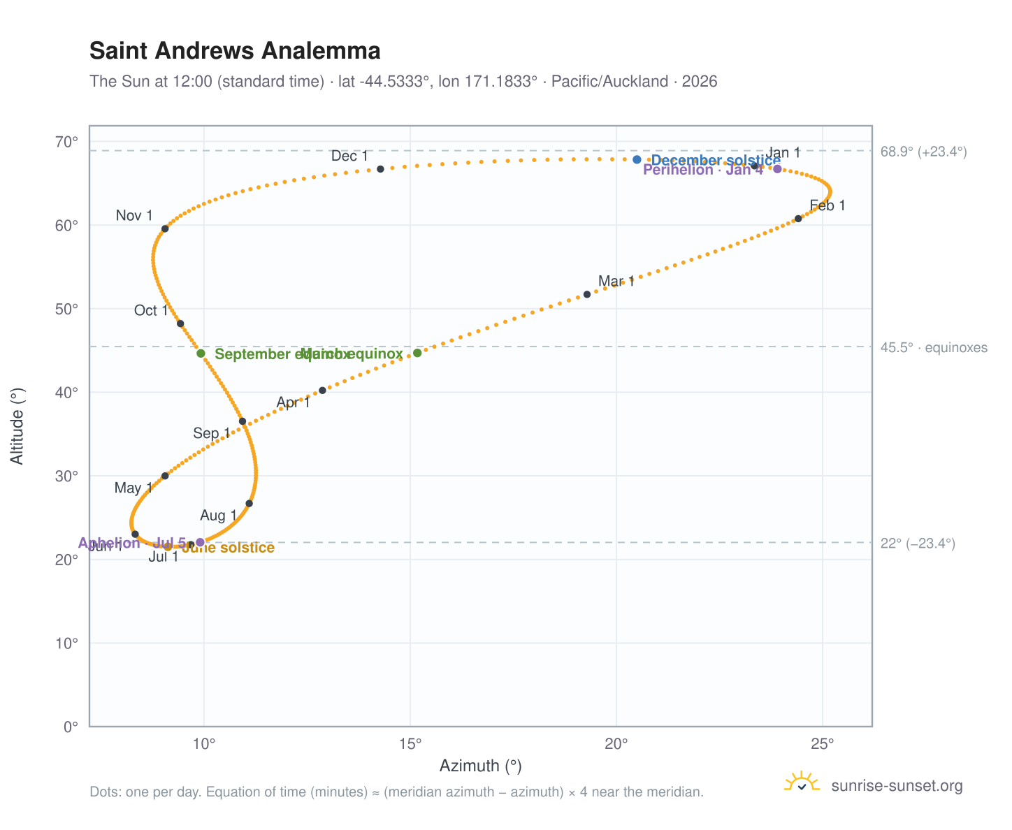 Saint Andrews analemma chart: the Sun at 12:00 (standard time) through the year