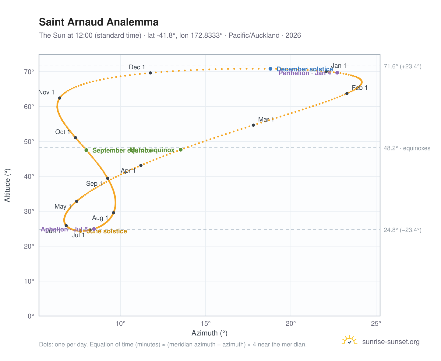 Saint Arnaud analemma chart: the Sun at 12:00 (standard time) through the year