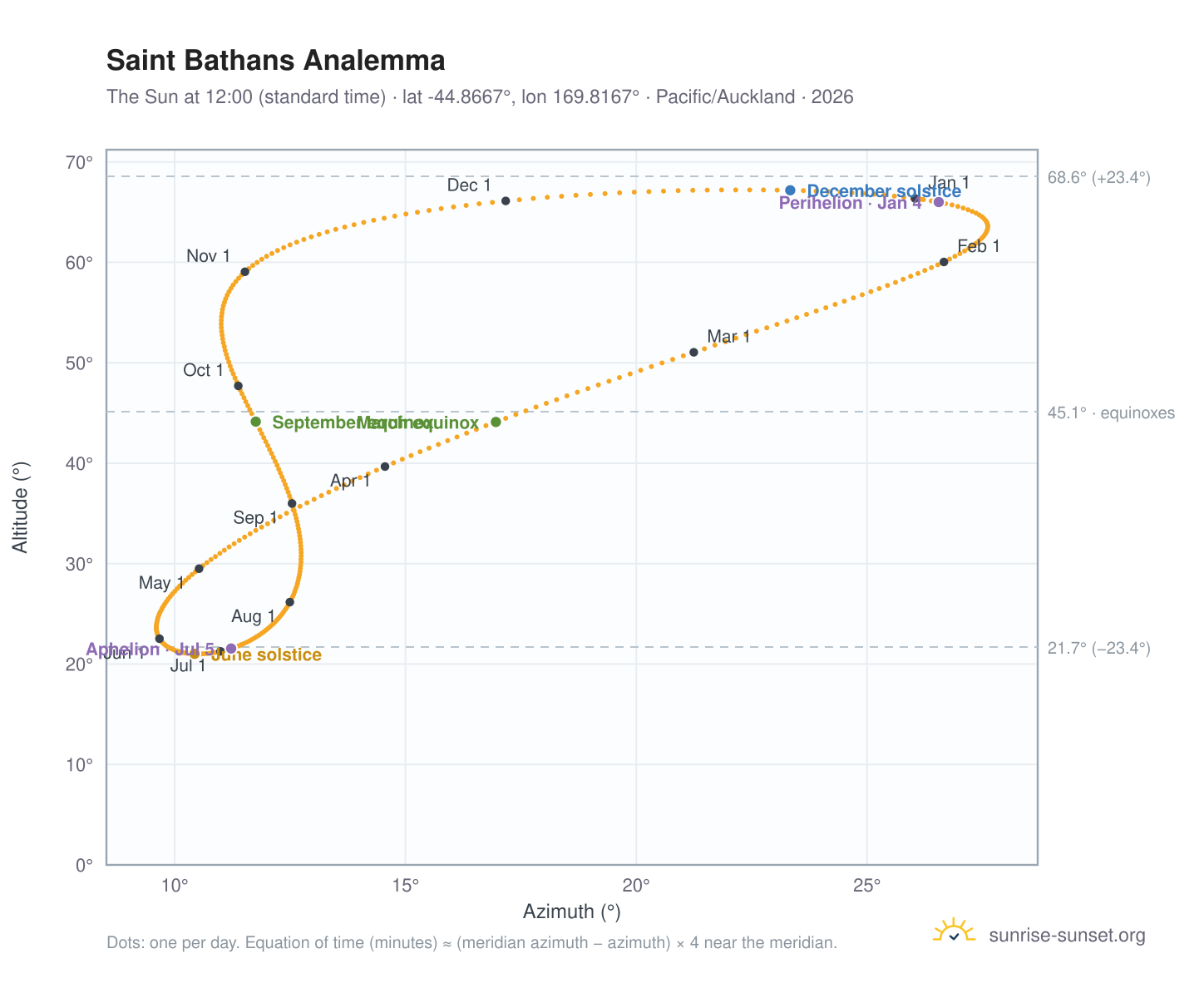 Saint Bathans analemma chart: the Sun at 12:00 (standard time) through the year