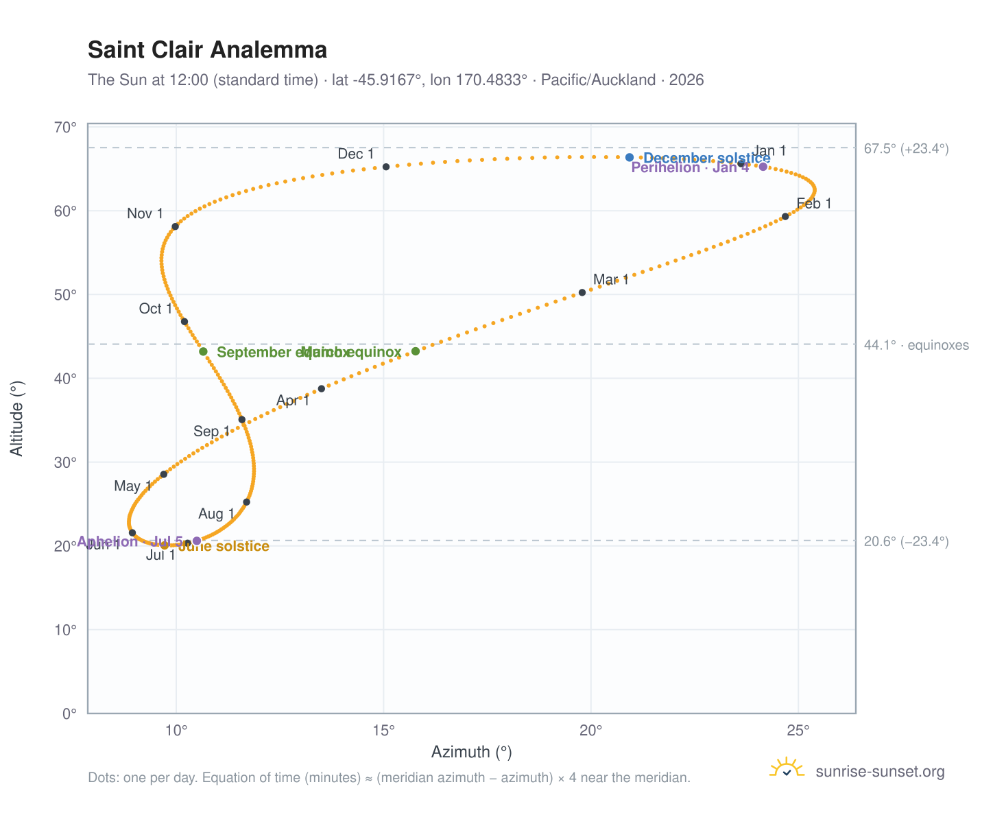 Saint Clair analemma chart: the Sun at 12:00 (standard time) through the year