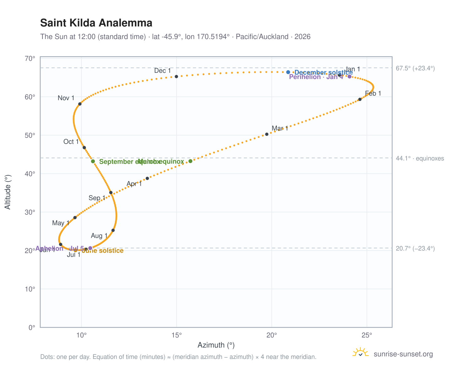Saint Kilda analemma chart: the Sun at 12:00 (standard time) through the year