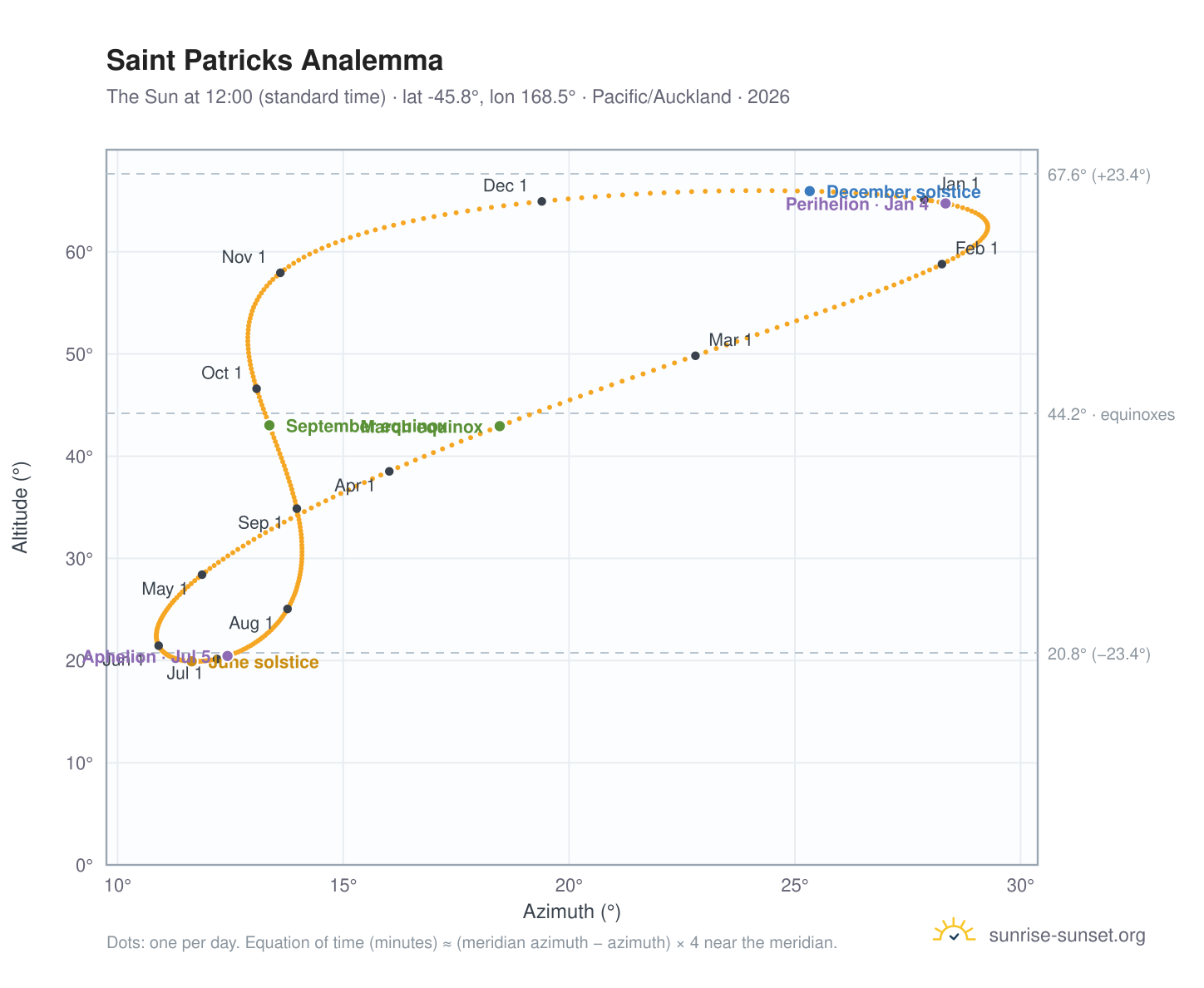 Saint Patricks analemma chart: the Sun at 12:00 (standard time) through the year