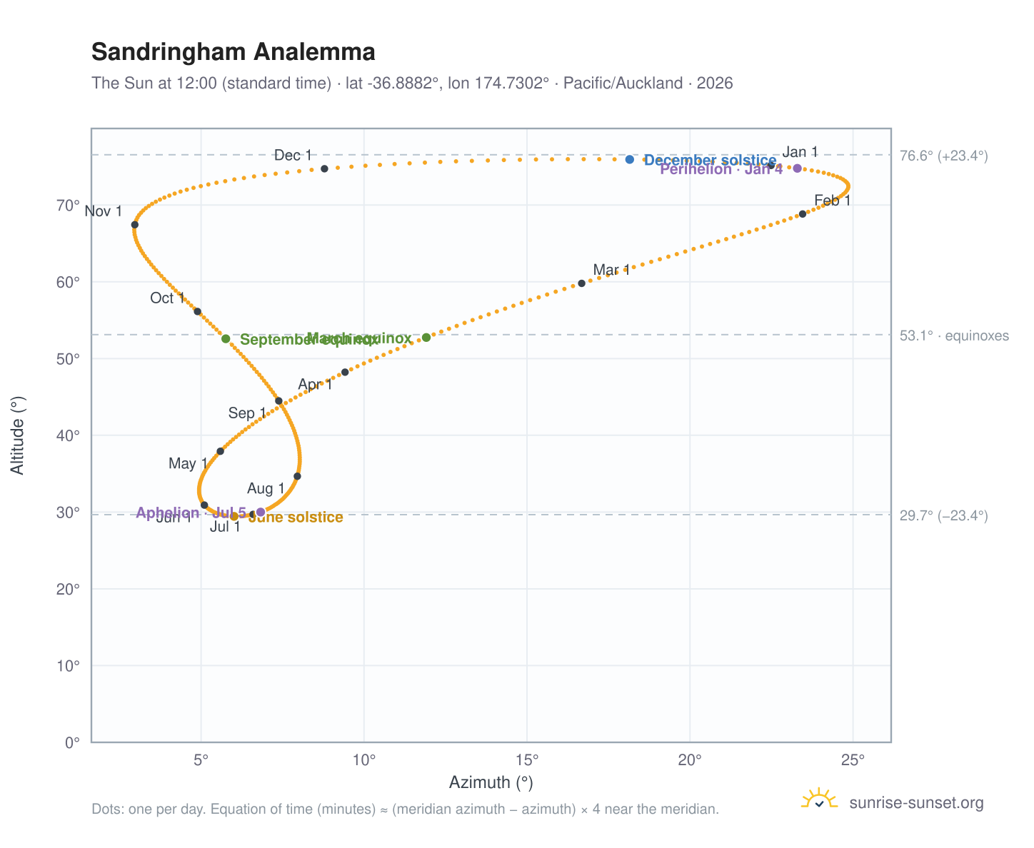 Sandringham analemma chart: the Sun at 12:00 (standard time) through the year