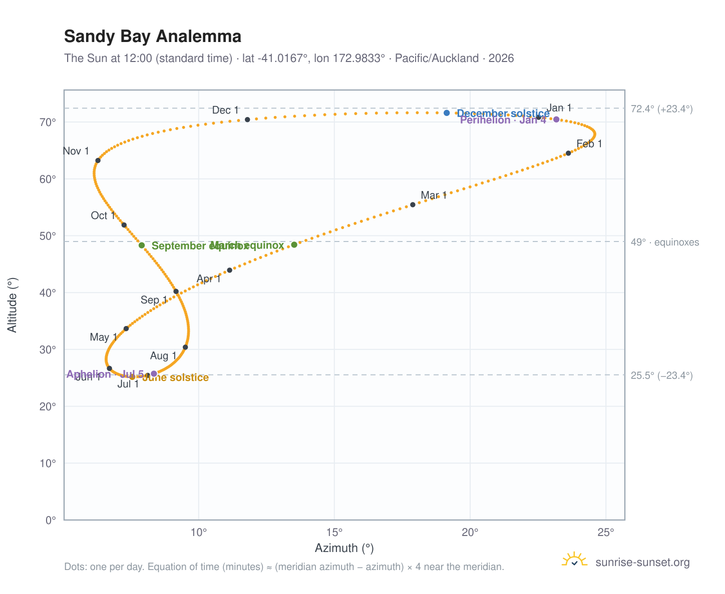 Sandy Bay analemma chart: the Sun at 12:00 (standard time) through the year