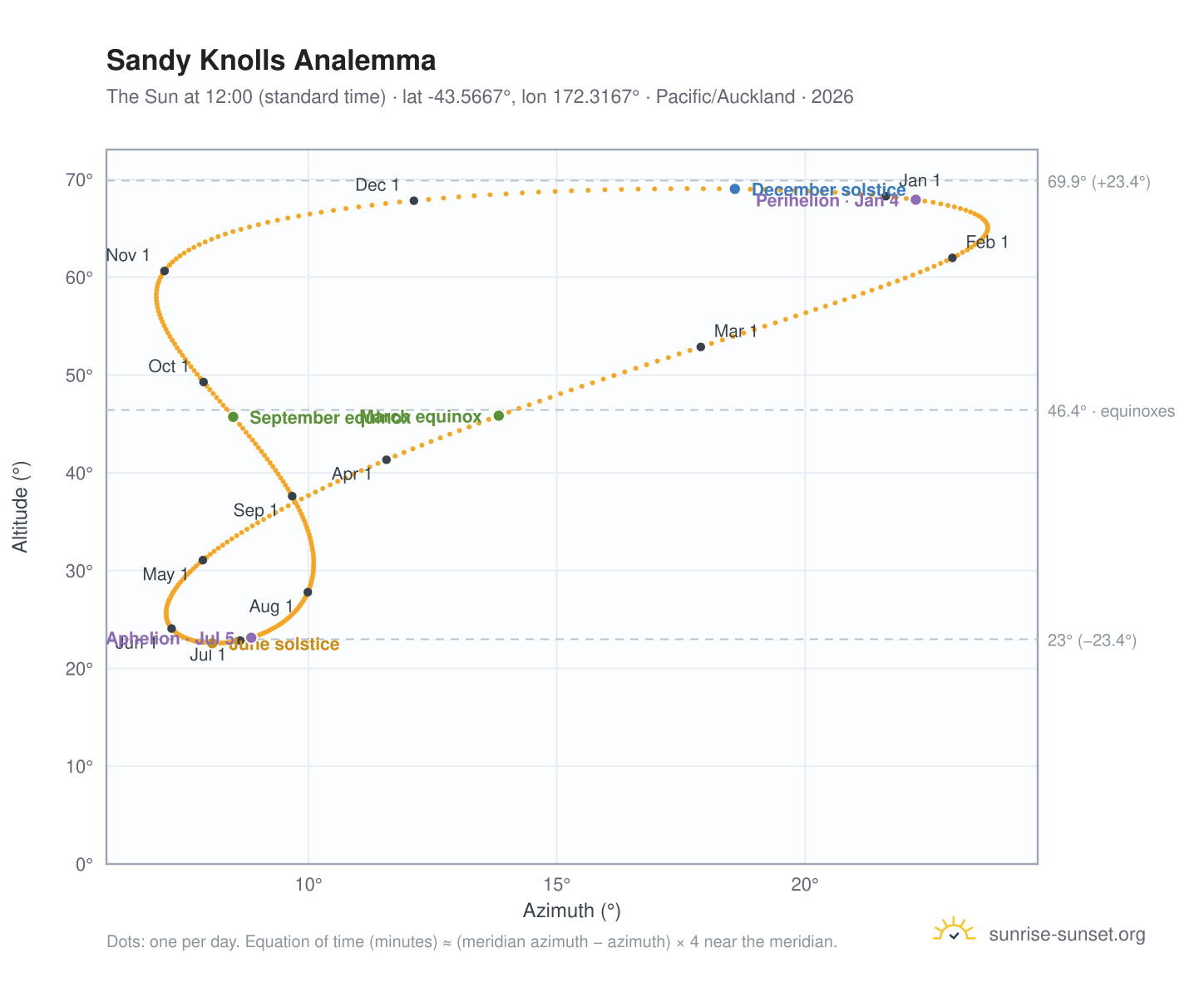 Sandy Knolls analemma chart: the Sun at 12:00 (standard time) through the year