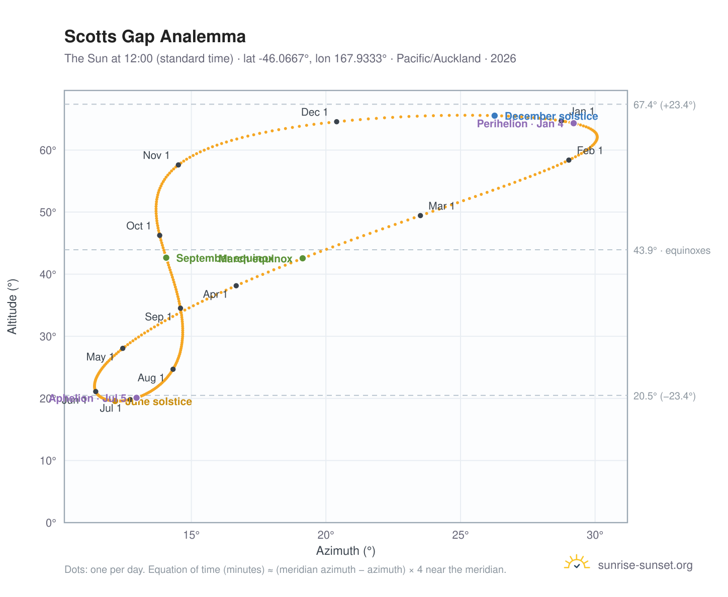 Scotts Gap analemma chart: the Sun at 12:00 (standard time) through the year