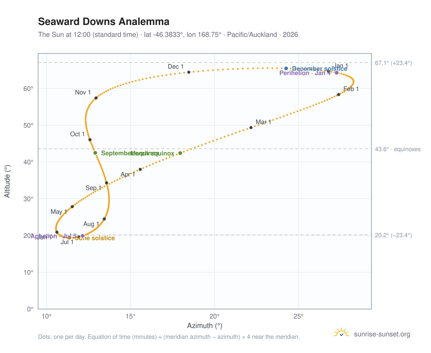 Seaward Downs analemma chart: the Sun at 12:00 (standard time) through the year
