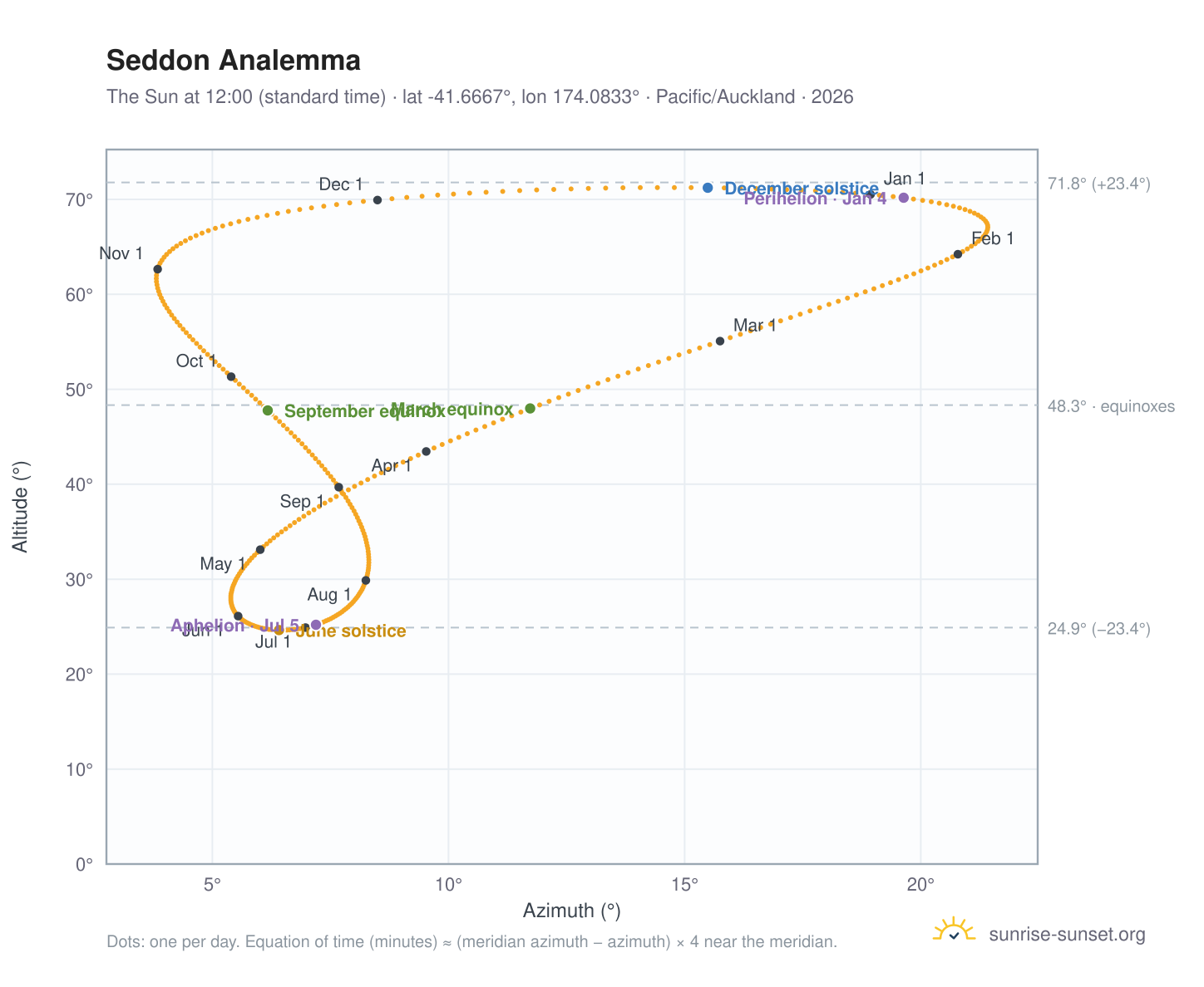 Seddon analemma chart: the Sun at 12:00 (standard time) through the year