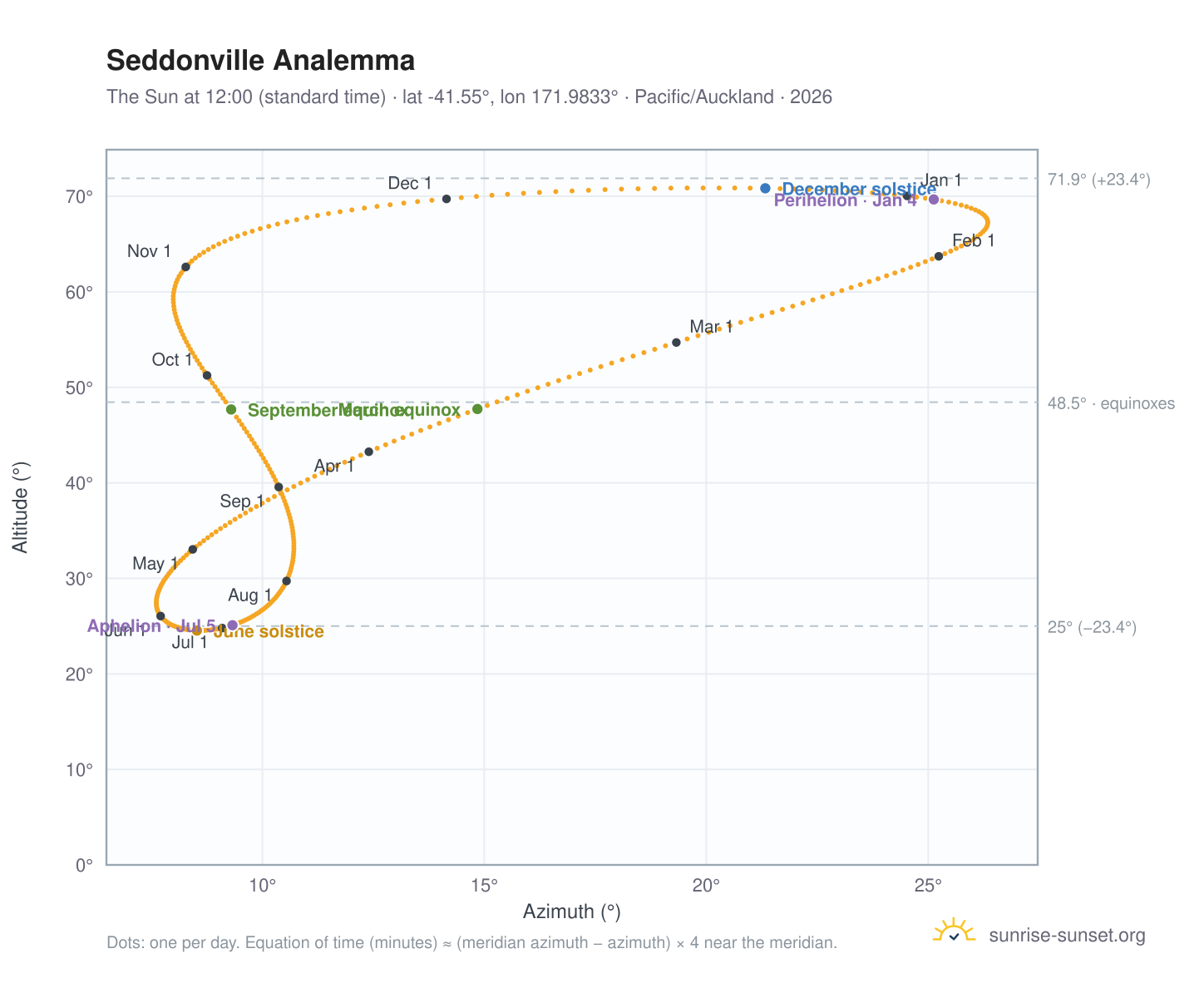 Seddonville analemma chart: the Sun at 12:00 (standard time) through the year