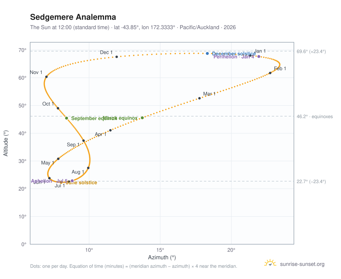 Sedgemere analemma chart: the Sun at 12:00 (standard time) through the year