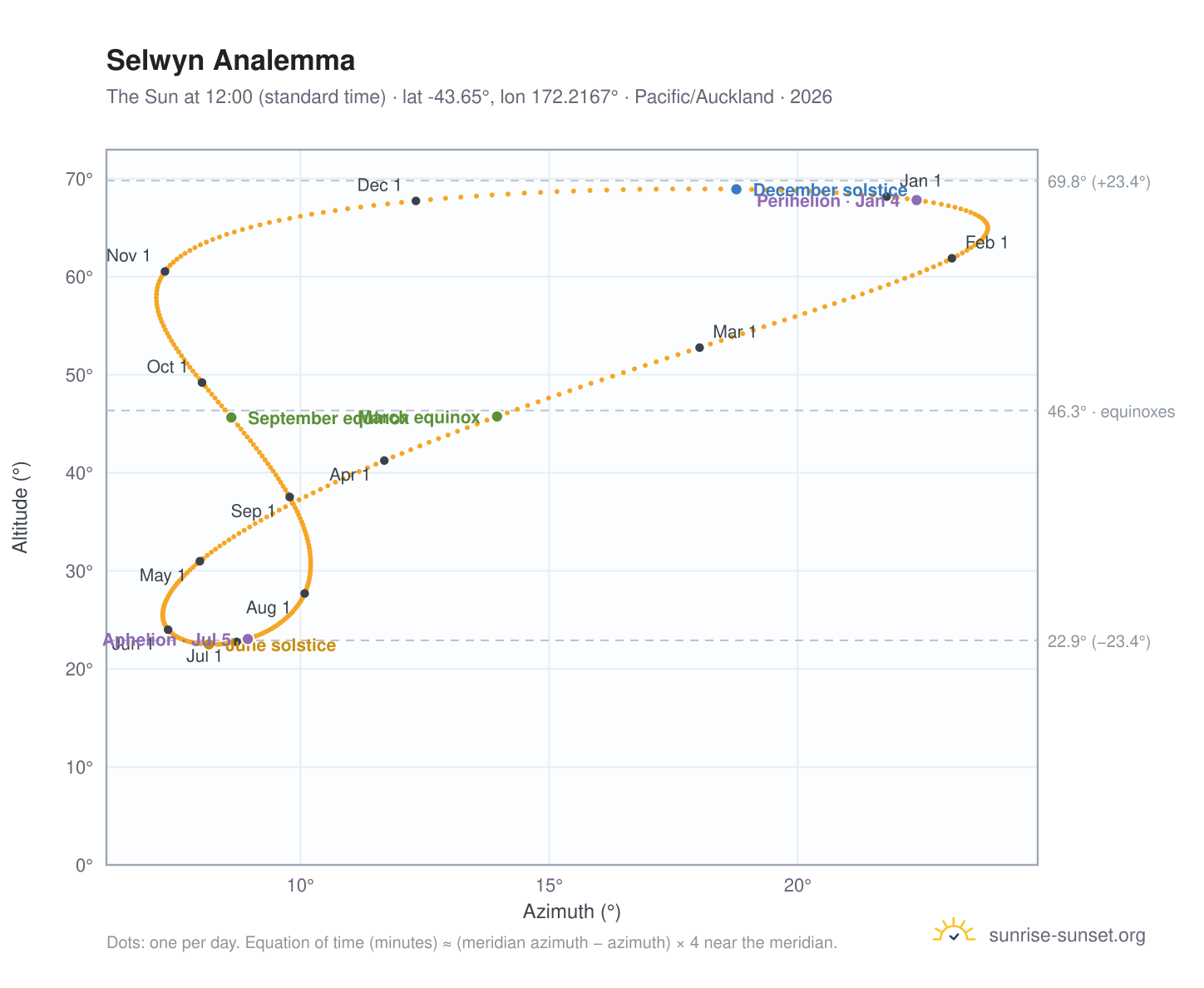 Selwyn analemma chart: the Sun at 12:00 (standard time) through the year