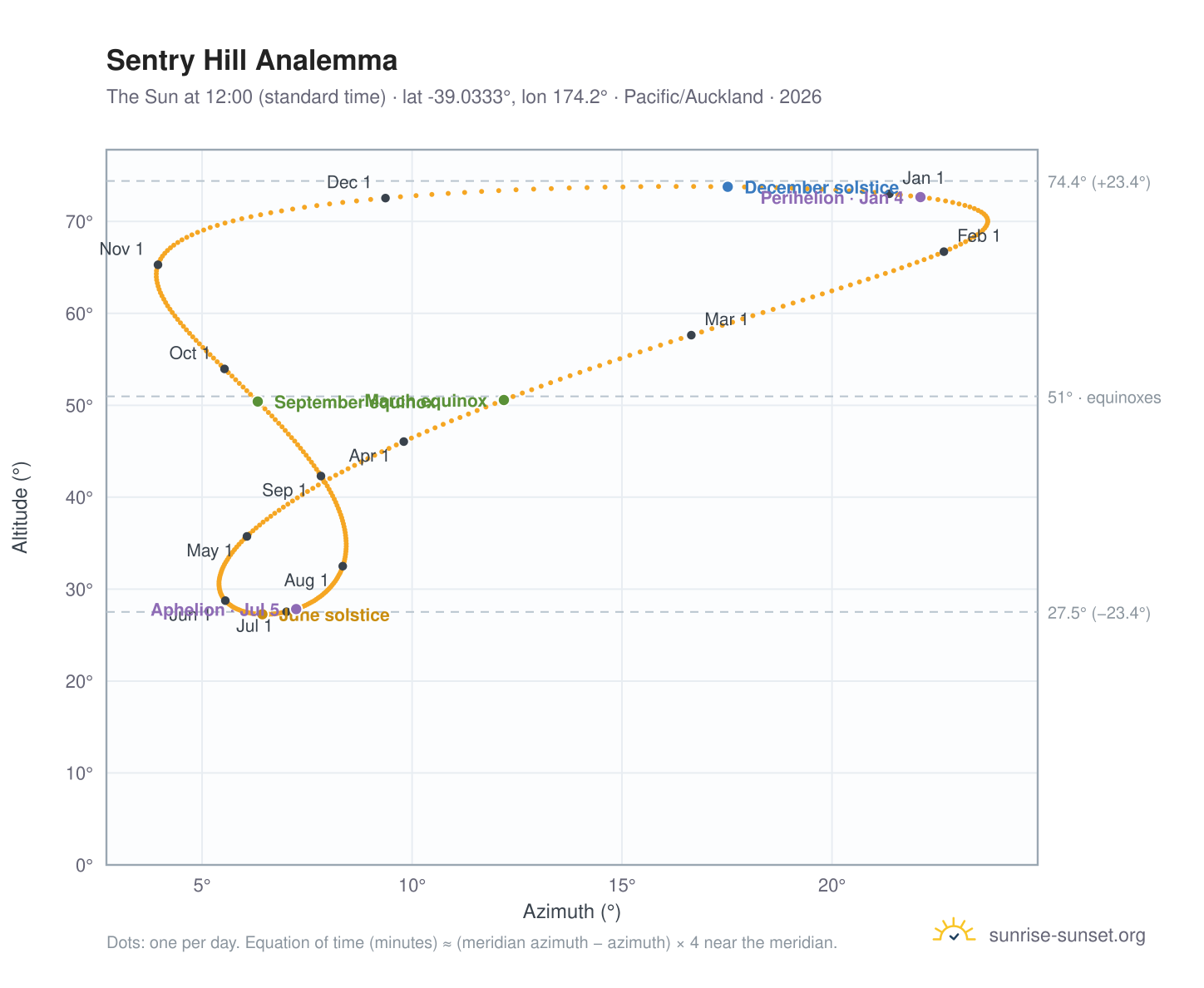 Sentry Hill analemma chart: the Sun at 12:00 (standard time) through the year