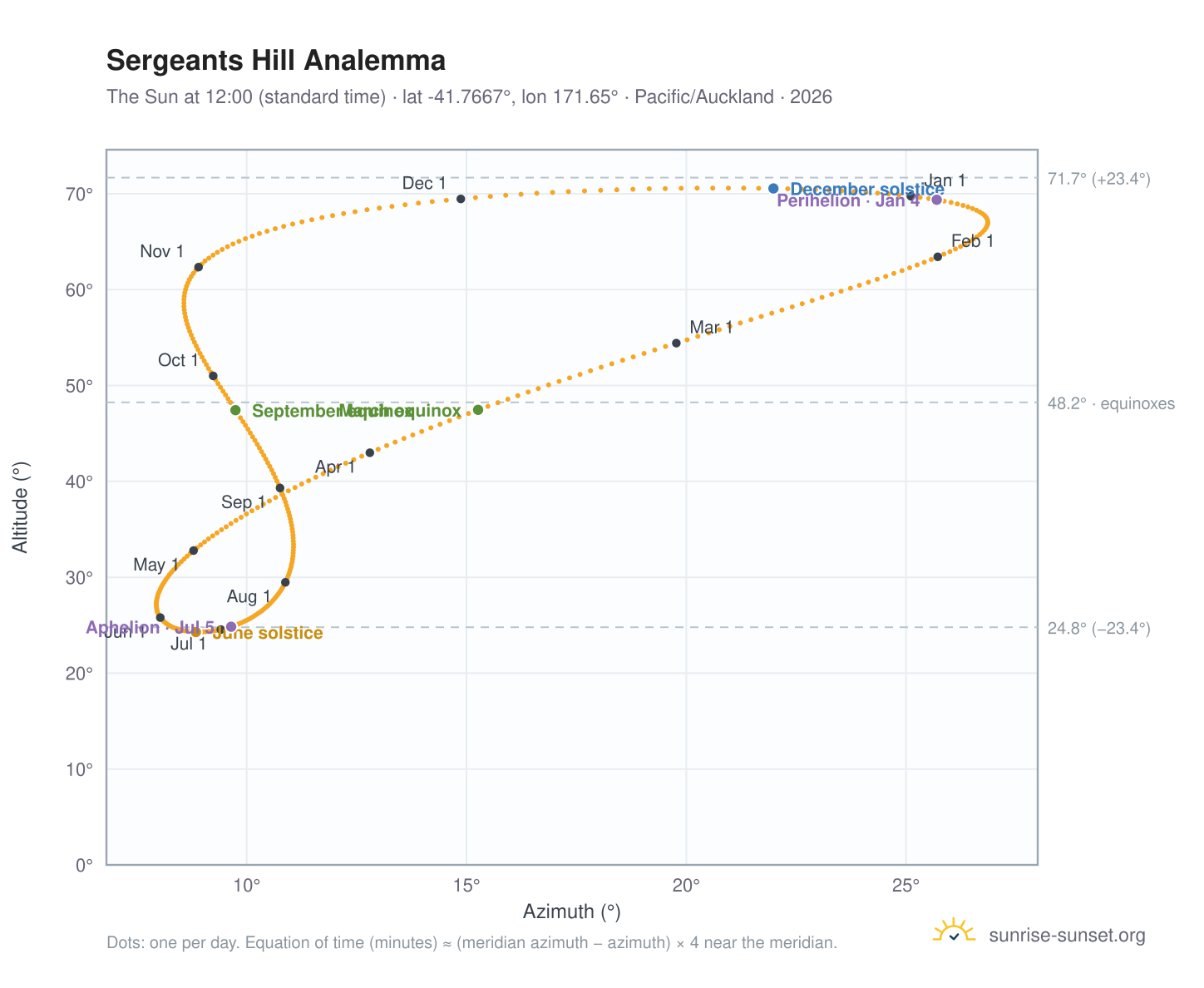 Sergeants Hill analemma chart: the Sun at 12:00 (standard time) through the year
