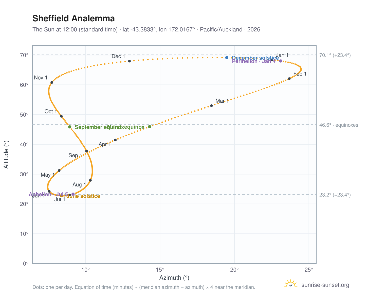 Sheffield analemma chart: the Sun at 12:00 (standard time) through the year