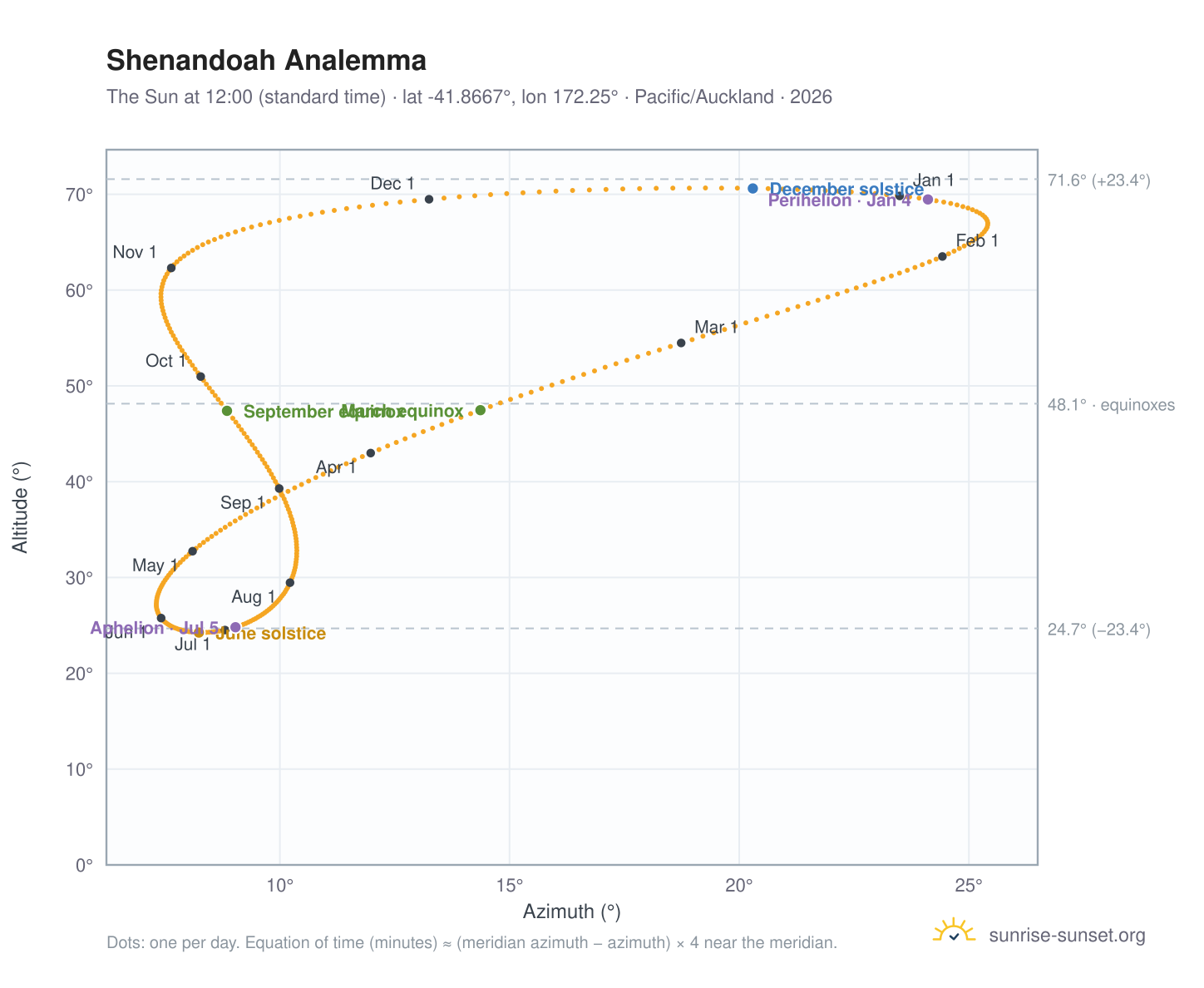 Shenandoah analemma chart: the Sun at 12:00 (standard time) through the year