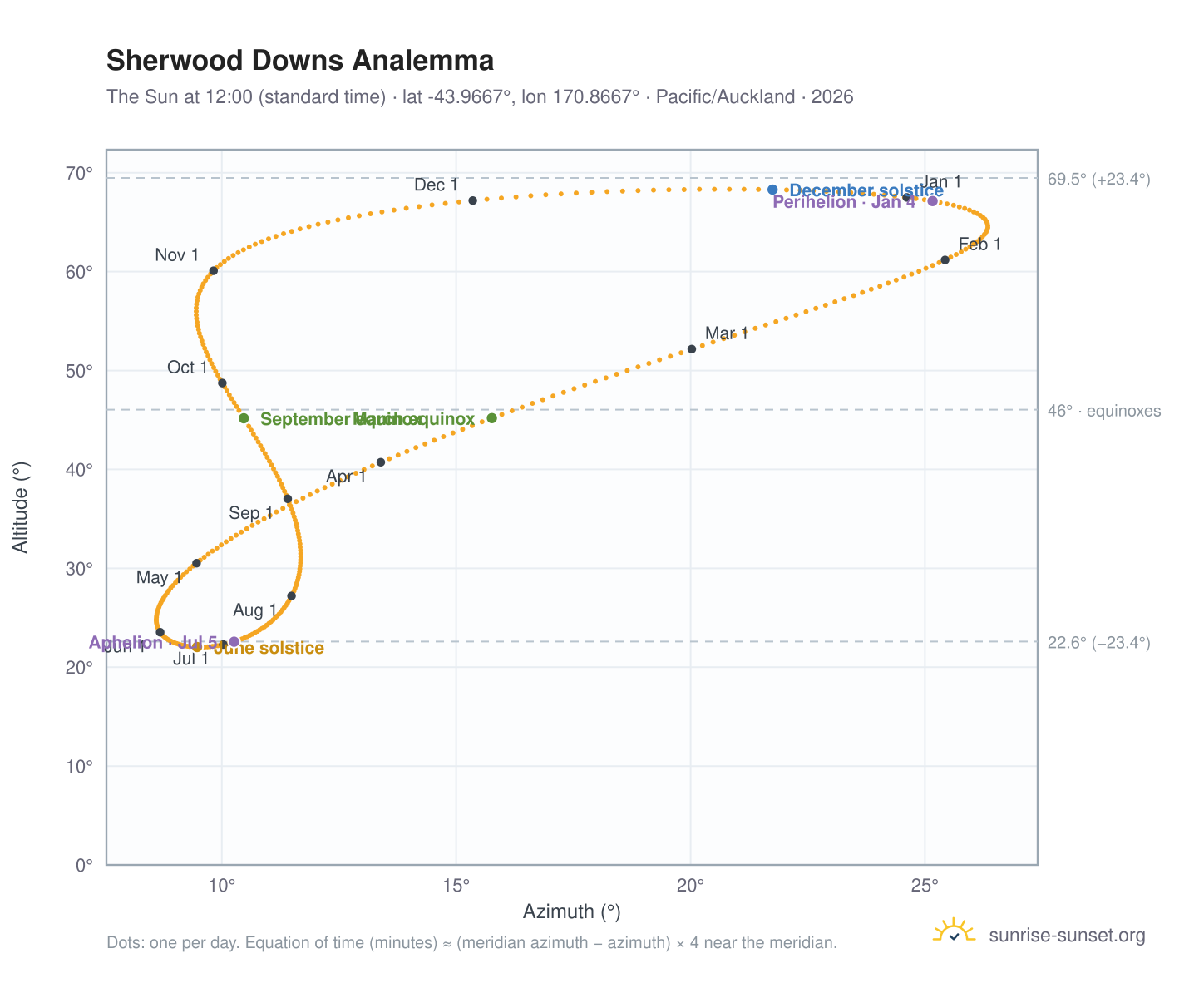 Sherwood Downs analemma chart: the Sun at 12:00 (standard time) through the year