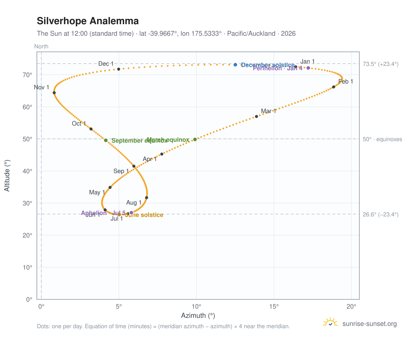 Silverhope analemma chart: the Sun at 12:00 (standard time) through the year