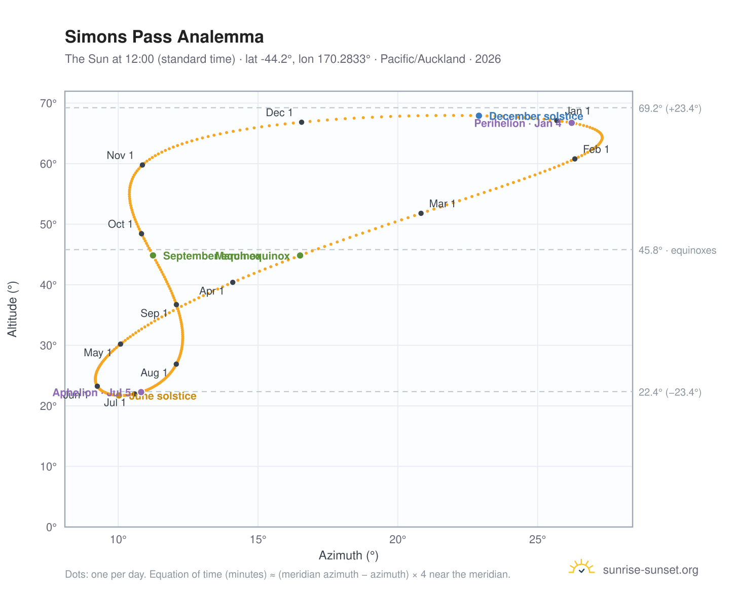 Simons Pass analemma chart: the Sun at 12:00 (standard time) through the year