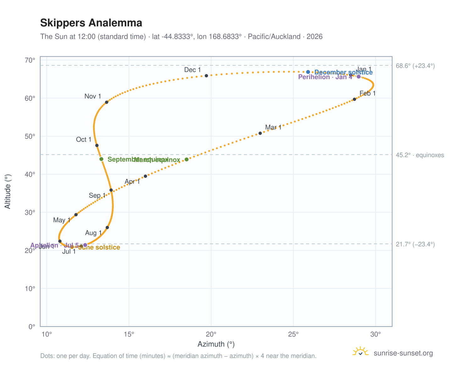 Skippers analemma chart: the Sun at 12:00 (standard time) through the year