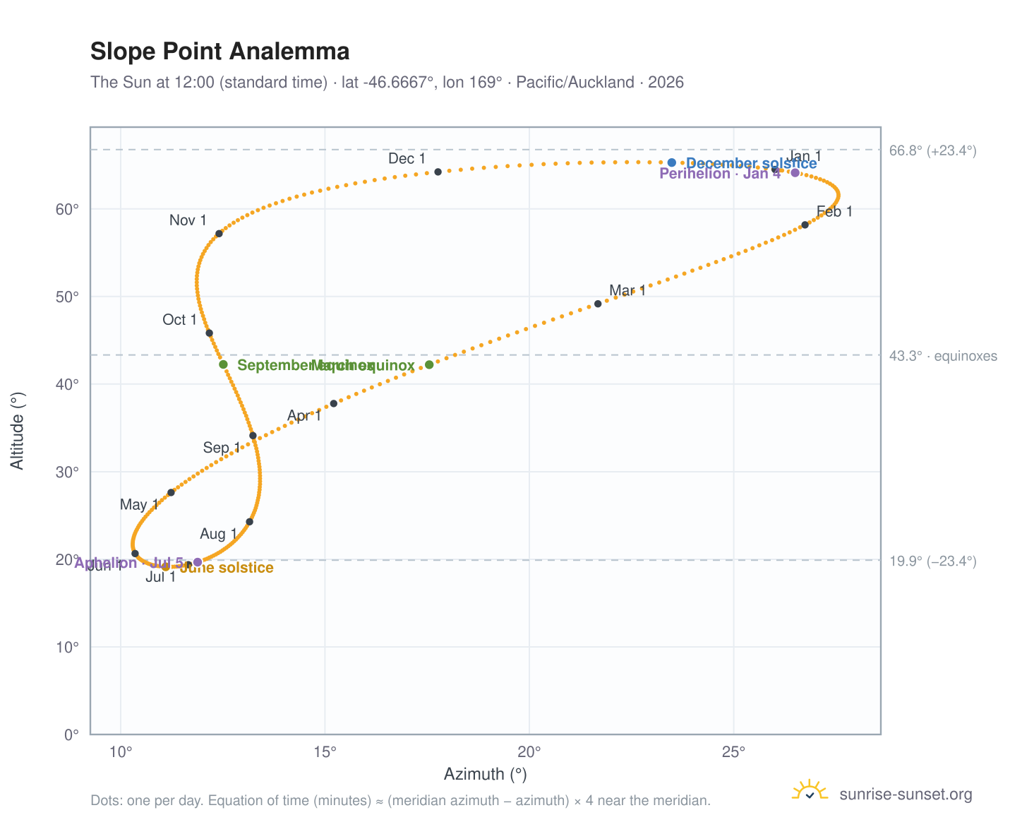 Slope Point analemma chart: the Sun at 12:00 (standard time) through the year