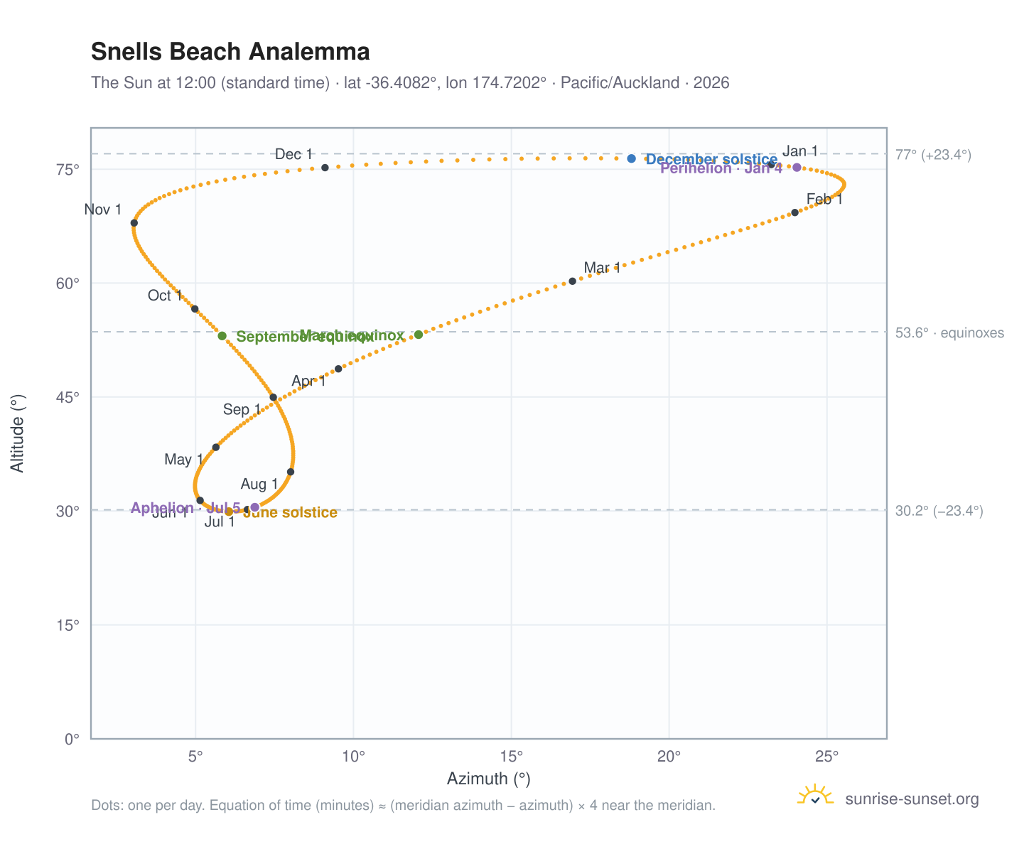 Snells Beach analemma chart: the Sun at 12:00 (standard time) through the year