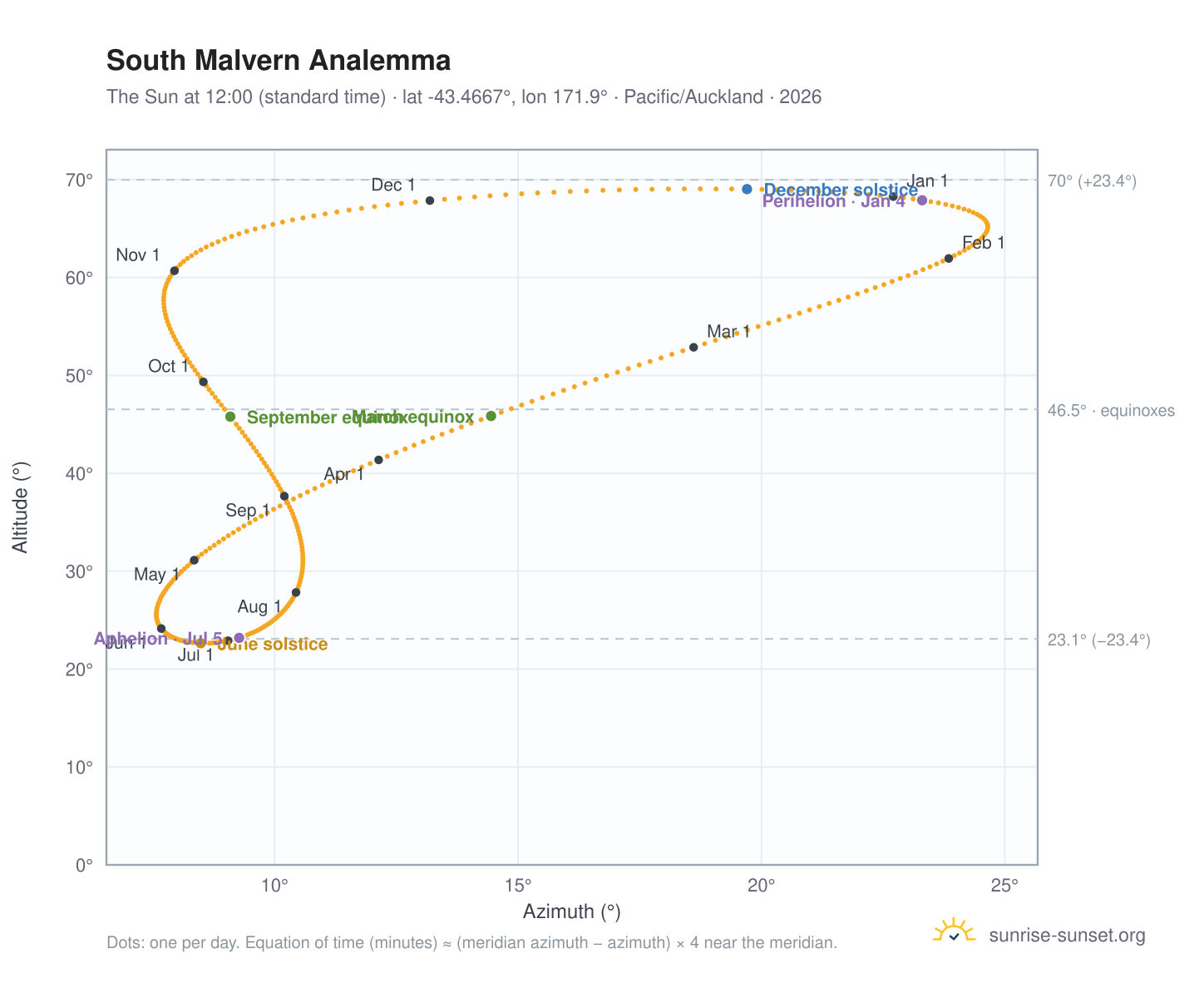 South Malvern analemma chart: the Sun at 12:00 (standard time) through the year