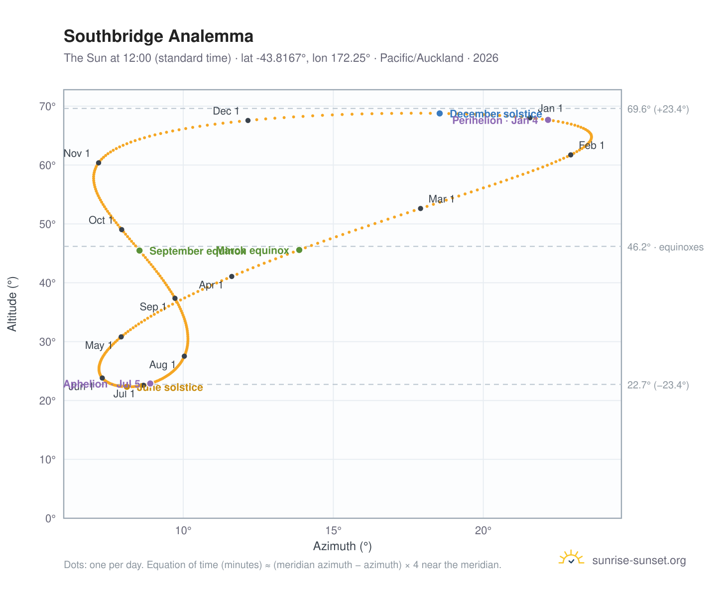 Southbridge analemma chart: the Sun at 12:00 (standard time) through the year
