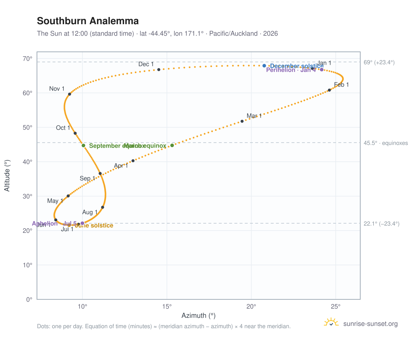 Southburn analemma chart: the Sun at 12:00 (standard time) through the year