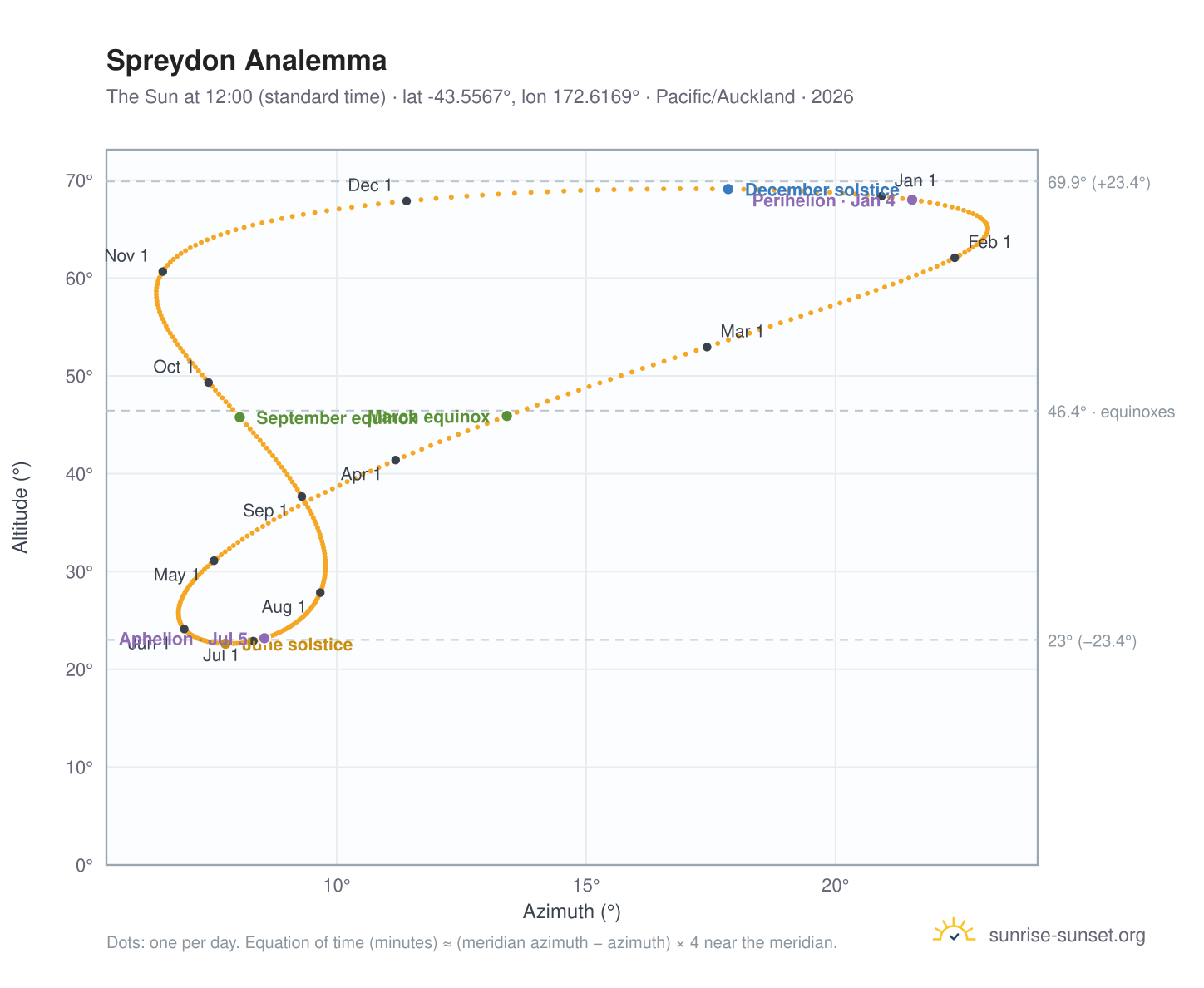 Spreydon analemma chart: the Sun at 12:00 (standard time) through the year